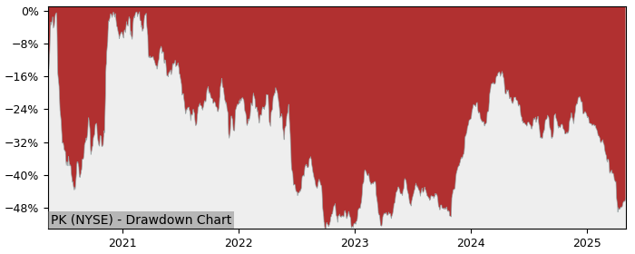 Drawdown / Underwater Chart for Park Hotels & Resorts (PK) - Stock & Dividends