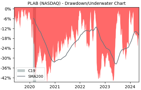Drawdown / Underwater Chart for Photronics (PLAB) - Stock Price & Dividends