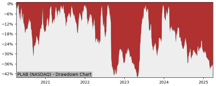 Drawdown / Underwater Chart for Photronics (PLAB) - Stock Price & Dividends