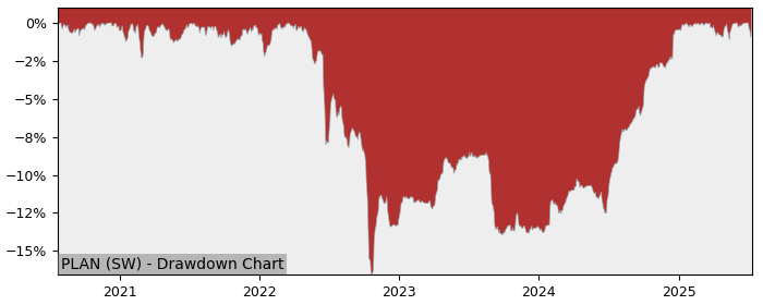 5 Year Drawdown / Underwater Chart for (PLAN) Plazza - Performance 34.2% in 12m