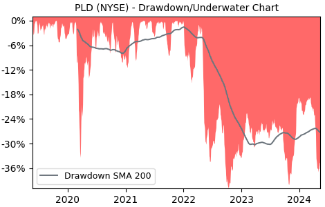 Drawdown / Underwater Chart for Prologis (PLD) - Stock Price & Dividends