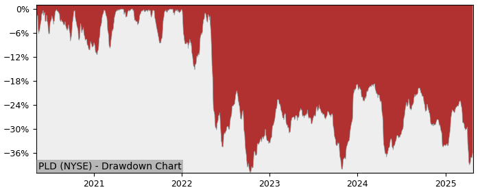 Drawdown / Underwater Chart for Prologis (PLD) - Stock Price & Dividends