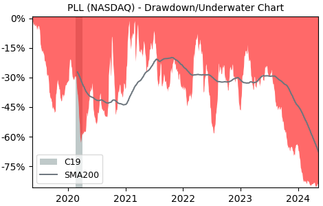 Drawdown / Underwater Chart for Piedmont Lithium Ltd ADR (PLL) - Stock & Dividends