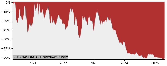 Drawdown / Underwater Chart for Piedmont Lithium Ltd ADR (PLL) - Stock & Dividends