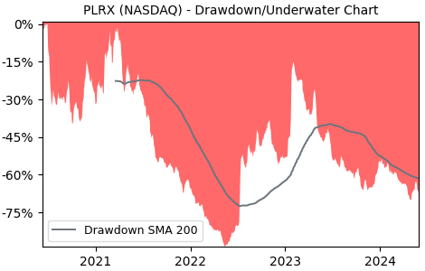 Drawdown / Underwater Chart for Pliant Therapeutics Inc (PLRX) - Stock & Dividends