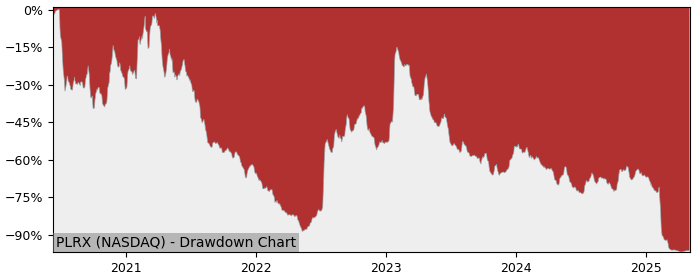 Drawdown / Underwater Chart for Pliant Therapeutics Inc (PLRX) - Stock & Dividends