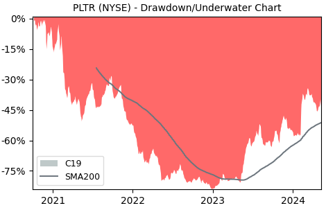 Drawdown / Underwater Chart for Palantir Technologies Inc (PLTR) - Stock & Dividends