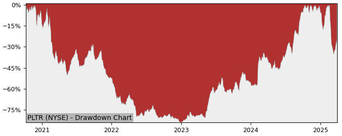 Drawdown / Underwater Chart for Palantir Technologies Inc (PLTR) - Stock & Dividends