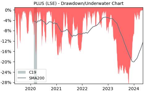 Drawdown / Underwater Chart for Plus500 (PLUS) - Stock Price & Dividends