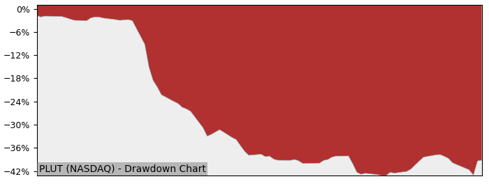 5 Year Drawdown / Underwater Chart for (PLUT) Plutus Financial - Performance -36.5% in 12m