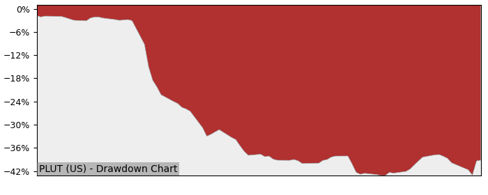 5 Year Drawdown / Underwater Chart for (PLUT) Plutus Financial - Performance -36.5% in 12m