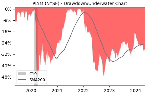 Drawdown / Underwater Chart for Plymouth Industrial REIT (PLYM) - Stock & Dividends