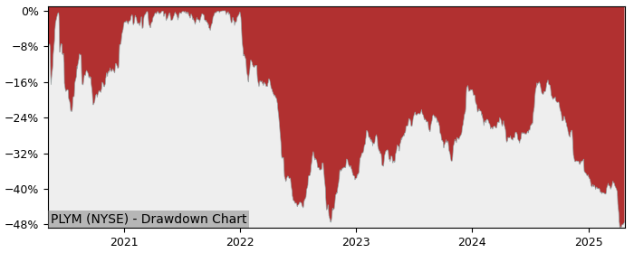 Drawdown / Underwater Chart for Plymouth Industrial REIT (PLYM) - Stock & Dividends