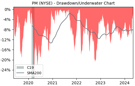 Drawdown / Underwater Chart for Philip Morris International (PM) - Stock & Dividends