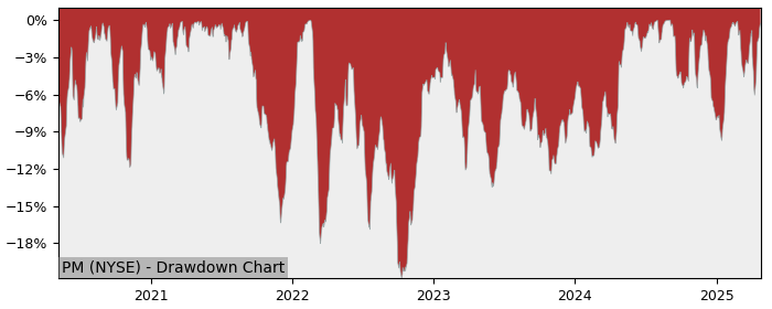 Drawdown / Underwater Chart for Philip Morris International (PM) - Stock & Dividends