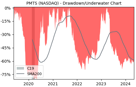 Drawdown / Underwater Chart for CPI Card Group (PMTS) - Stock Price & Dividends