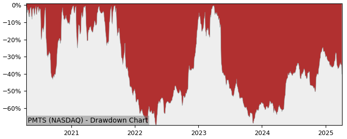 Drawdown / Underwater Chart for CPI Card Group (PMTS) - Stock Price & Dividends