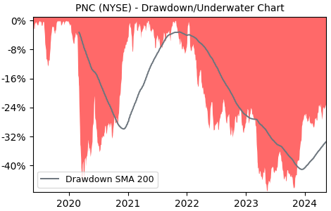 Drawdown / Underwater Chart for PNC Financial Services Group (PNC) - Stock & Dividends