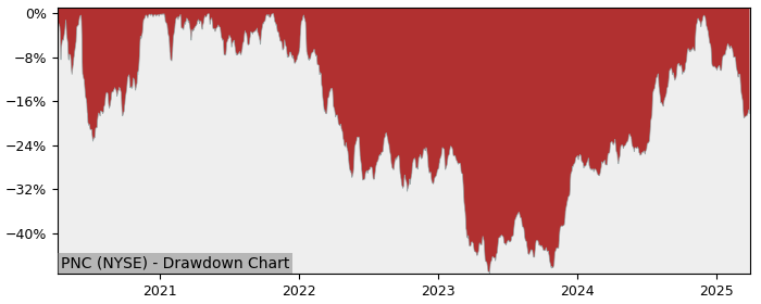 Drawdown / Underwater Chart for PNC Financial Services Group (PNC) - Stock & Dividends