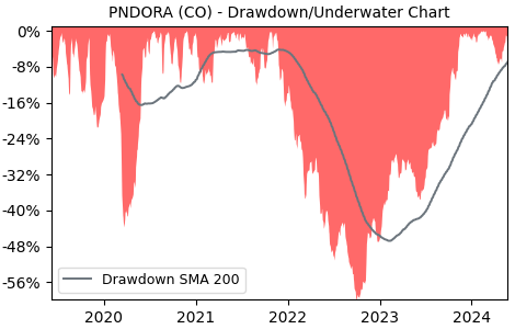 Drawdown / Underwater Chart for Pandora A/S (PNDORA) - Stock Price & Dividends