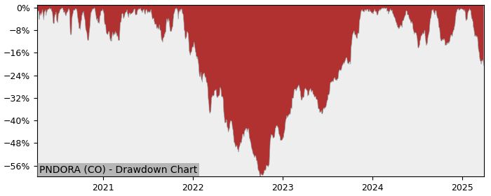 Drawdown / Underwater Chart for Pandora A/S (PNDORA) - Stock Price & Dividends