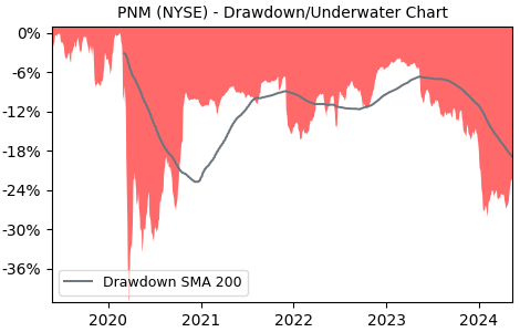 Drawdown / Underwater Chart for PNM Resources (PNM) - Stock Price & Dividends