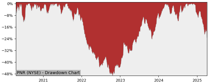 Drawdown / Underwater Chart for Pentair PLC (PNR) - Stock Price & Dividends