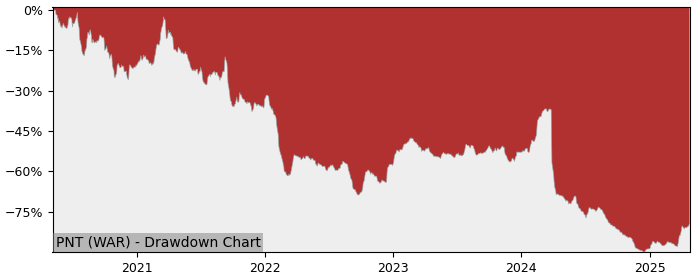 5 Year Drawdown / Underwater Chart for (PNT) Pointpack.pl S.A. - Performance -14.8% in 12m