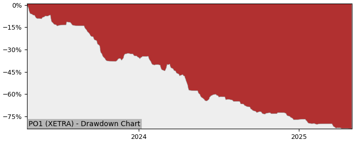 5 Year Drawdown / Underwater Chart for (PO1) Performance One - Performance -62.4% in 12m