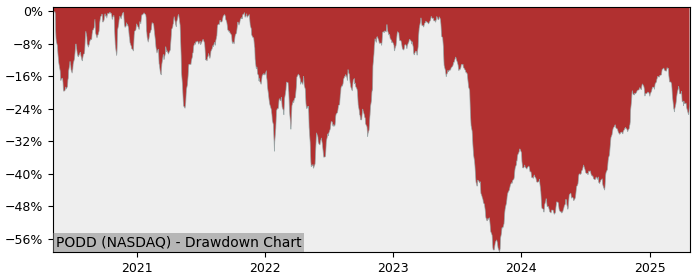 Drawdown / Underwater Chart for Insulet (PODD) - Stock Price & Dividends