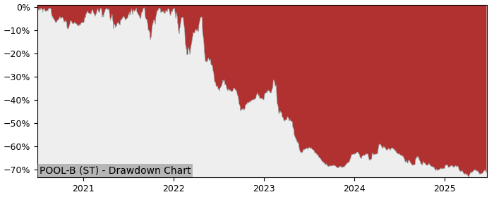 5 Year Drawdown / Underwater Chart for (POOL-B) Poolia (publ) - Performance -22.2% in 12m