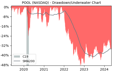 Drawdown / Underwater Chart for Pool (POOL) - Stock Price & Dividends