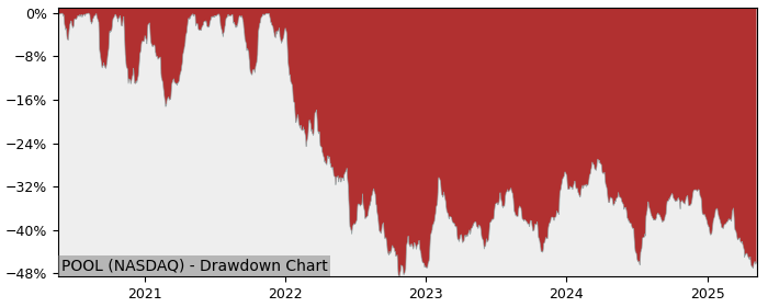 Drawdown / Underwater Chart for Pool (POOL) - Stock Price & Dividends