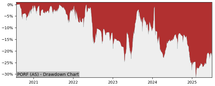 5 Year Drawdown / Underwater Chart for (PORF) B.V. Delftsch - Performance -5.6% in 12m