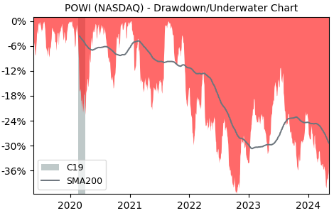 Drawdown / Underwater Chart for Power Integrations (POWI) - Stock Price & Dividends