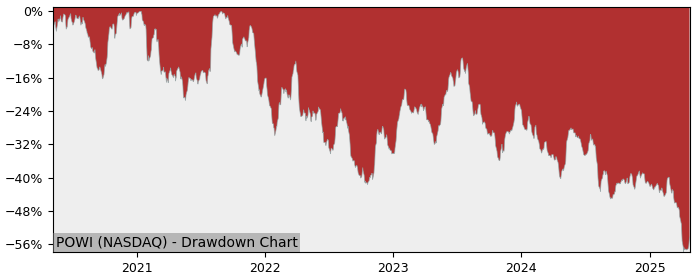 Drawdown / Underwater Chart for Power Integrations (POWI) - Stock Price & Dividends