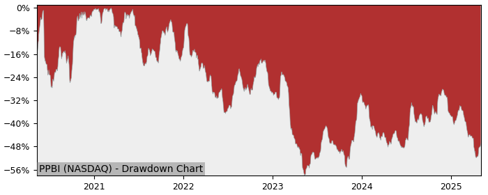 5 Year Drawdown / Underwater Chart for (PPBI) Pacific Premier - Performance -3% in 12m