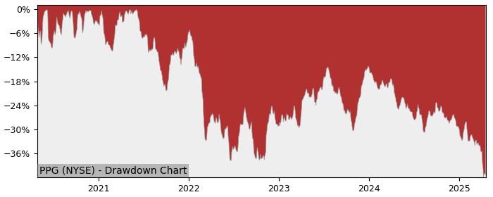 Drawdown / Underwater Chart for PPG Industries (PPG) - Stock Price & Dividends