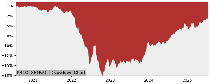 5 Year Drawdown / Underwater Chart for (PR1C) Amundi Index Solutions - Performance 5.3% in 12m