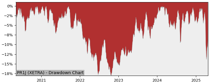 5 Year Drawdown / Underwater Chart for (PR1J) Amundi Prime Japan - Performance 2.3% in 12m
