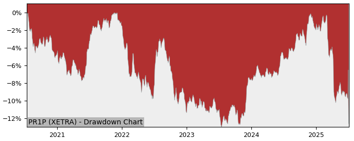 5 Year Drawdown / Underwater Chart for (PR1P) Amundi Index Solutions - Performance -2.8% in 12m