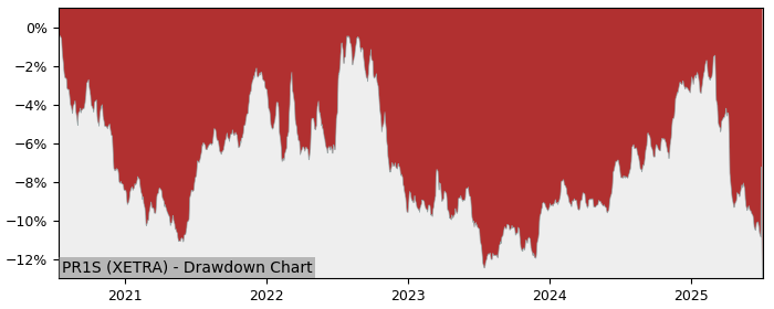 5 Year Drawdown / Underwater Chart for (PR1S) Amundi Index Solutions - Performance -4% in 12m