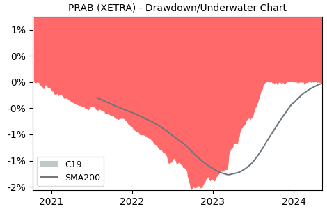 Drawdown / Underwater Chart for Amundi Prime Euro Gov Bonds 0-1Y UC.. (PRAB)