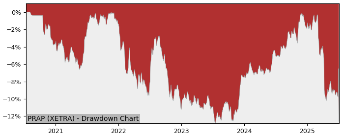 5 Year Drawdown / Underwater Chart for (PRAP) Amundi Index Solutions - Performance -2.8% in 12m