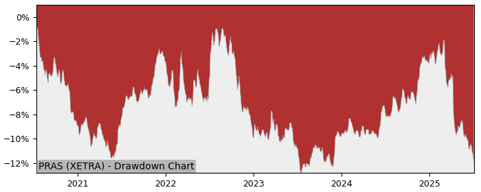 5 Year Drawdown / Underwater Chart for (PRAS) Amundi Index Solutions - Performance -4% in 12m