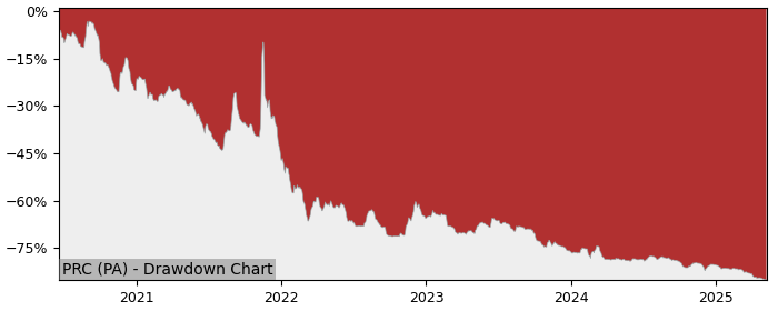 5 Year Drawdown / Underwater Chart for (PRC) Artmarket.com - Performance -31.8% in 12m