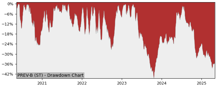 5 Year Drawdown / Underwater Chart for (PREV-B) Prevas - Performance -26.6% in 12m