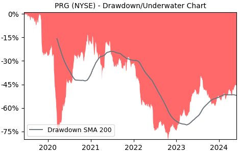Drawdown / Underwater Chart for PROG Holdings (PRG) - Stock Price & Dividends