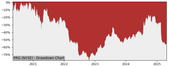 Drawdown / Underwater Chart for PROG Holdings (PRG) - Stock Price & Dividends