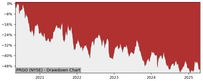 Drawdown / Underwater Chart for Perrigo Company PLC (PRGO) - Stock Price & Dividends